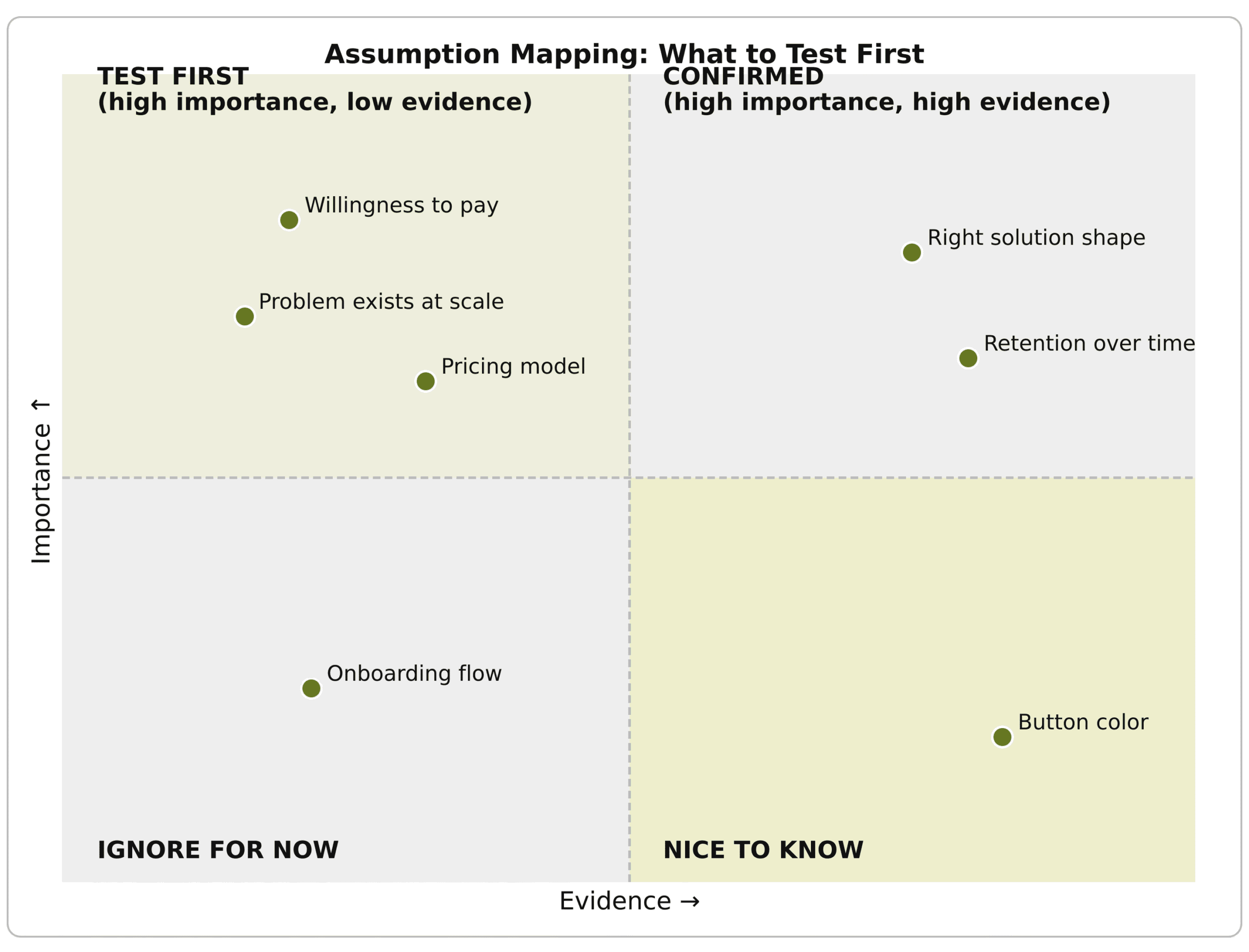Test the assumptions in the high-importance, low-evidence quadrant first, they're the ones that could kill the idea