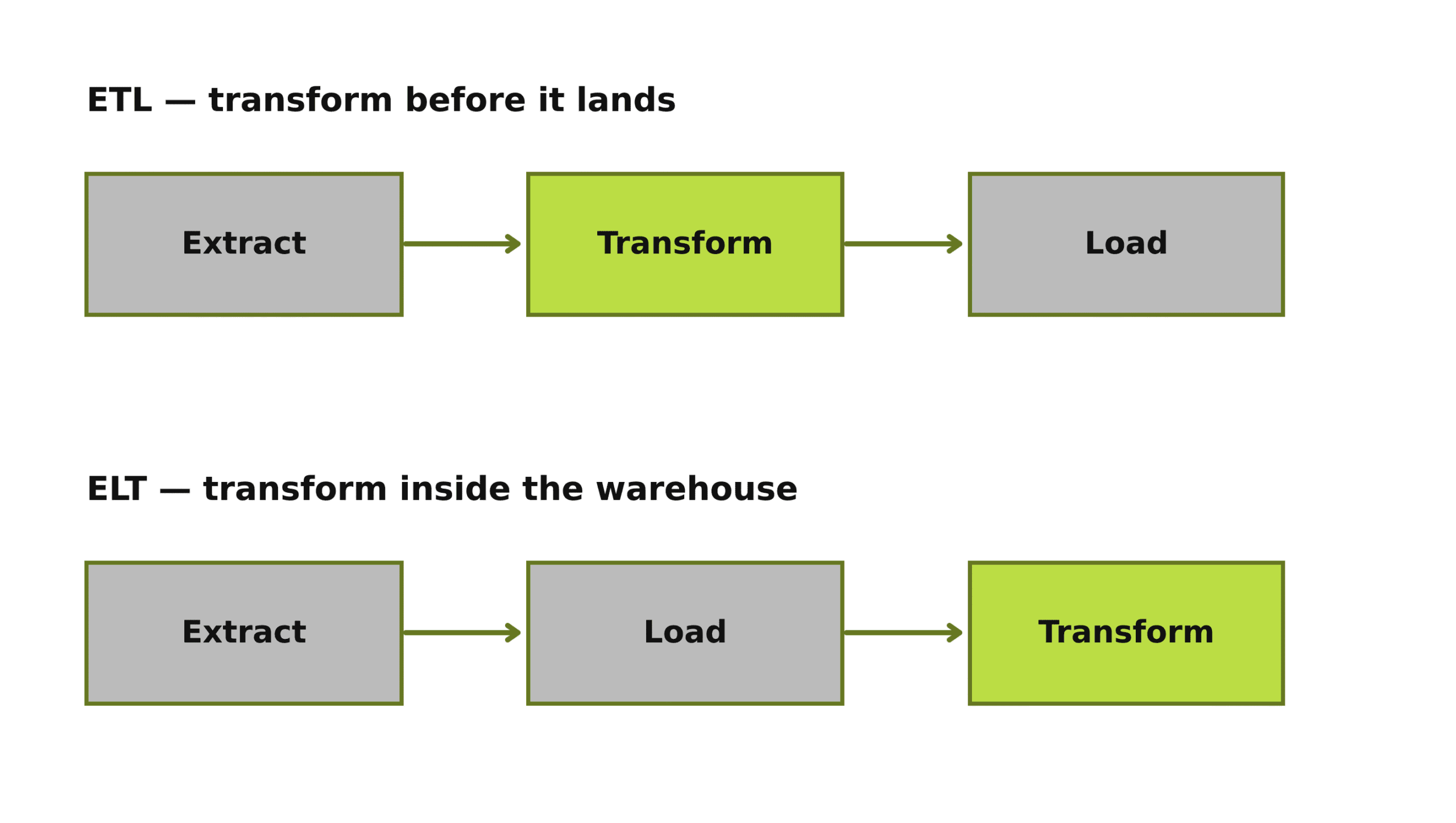 The same three steps, in a different order — and a different cost and compliance profile.