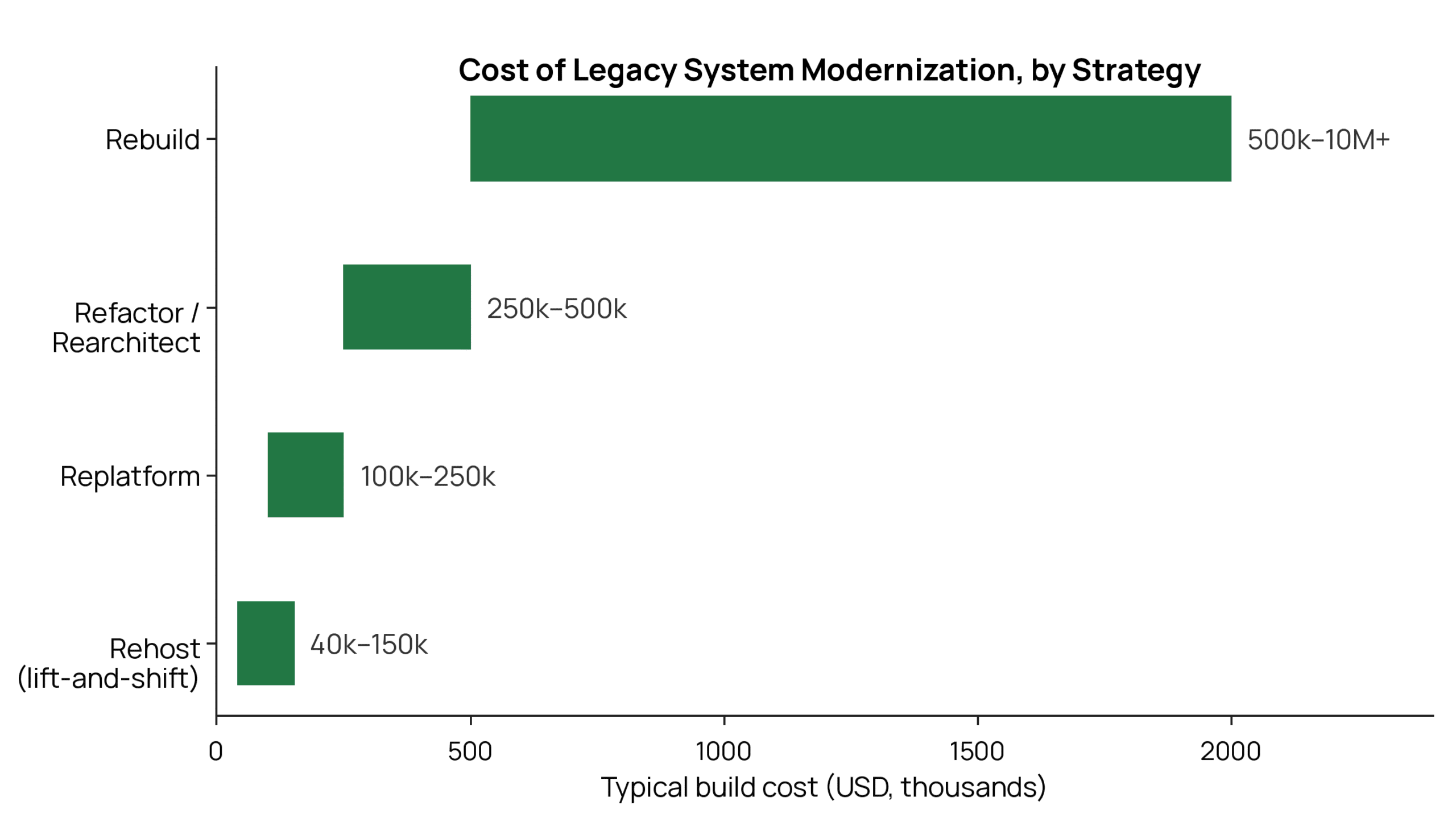 Typical build cost ranges by modernization strategy, based on 2026 market data