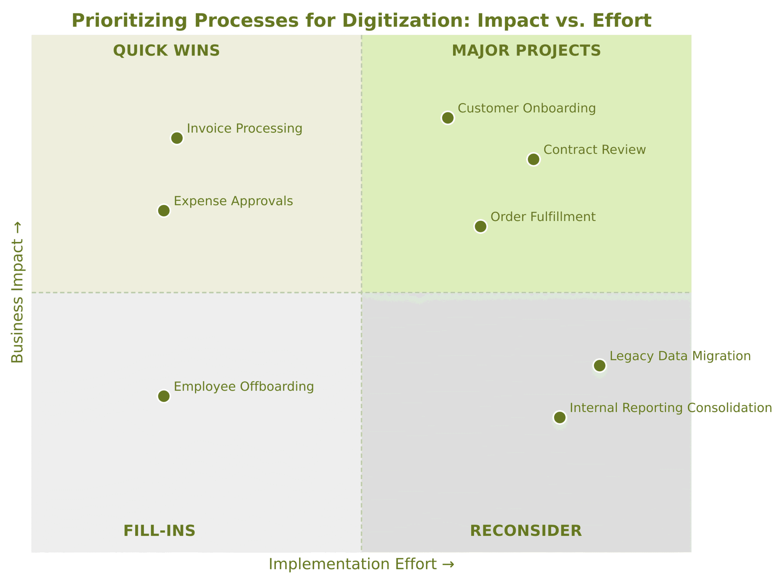Example impact vs. effort mapping of common business processes