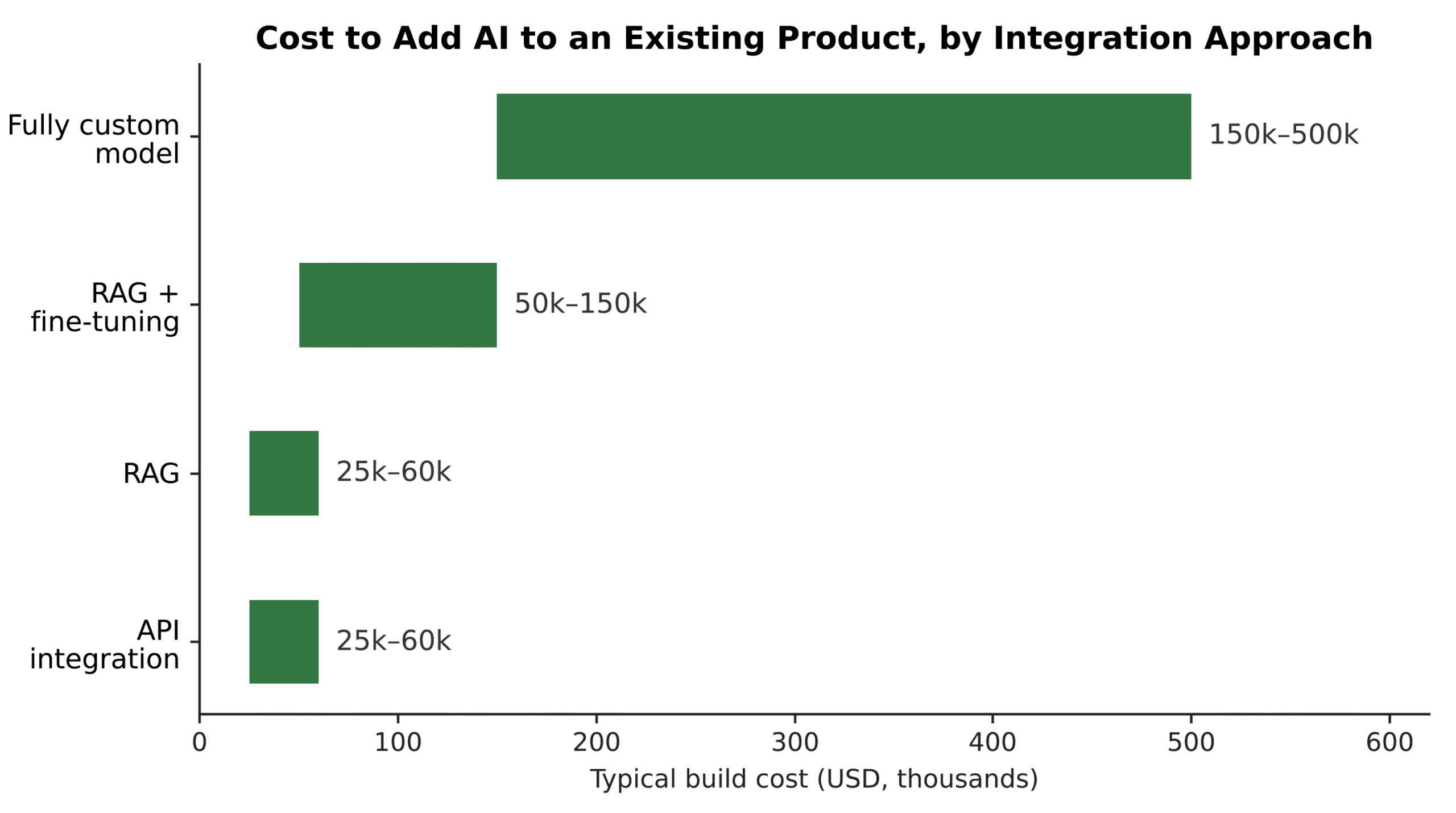 Typical build cost ranges by integration approach, based on 2026 market data