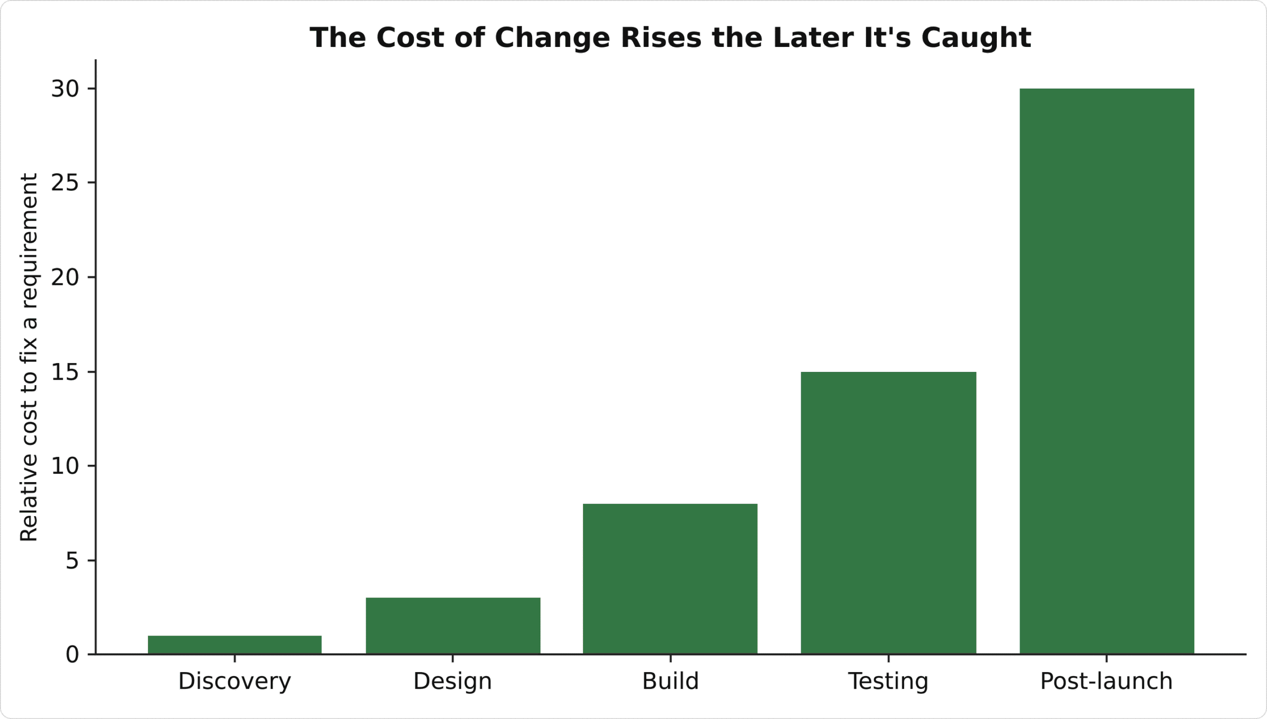 The cost of fixing a missed requirement rises sharply the later it's caught.