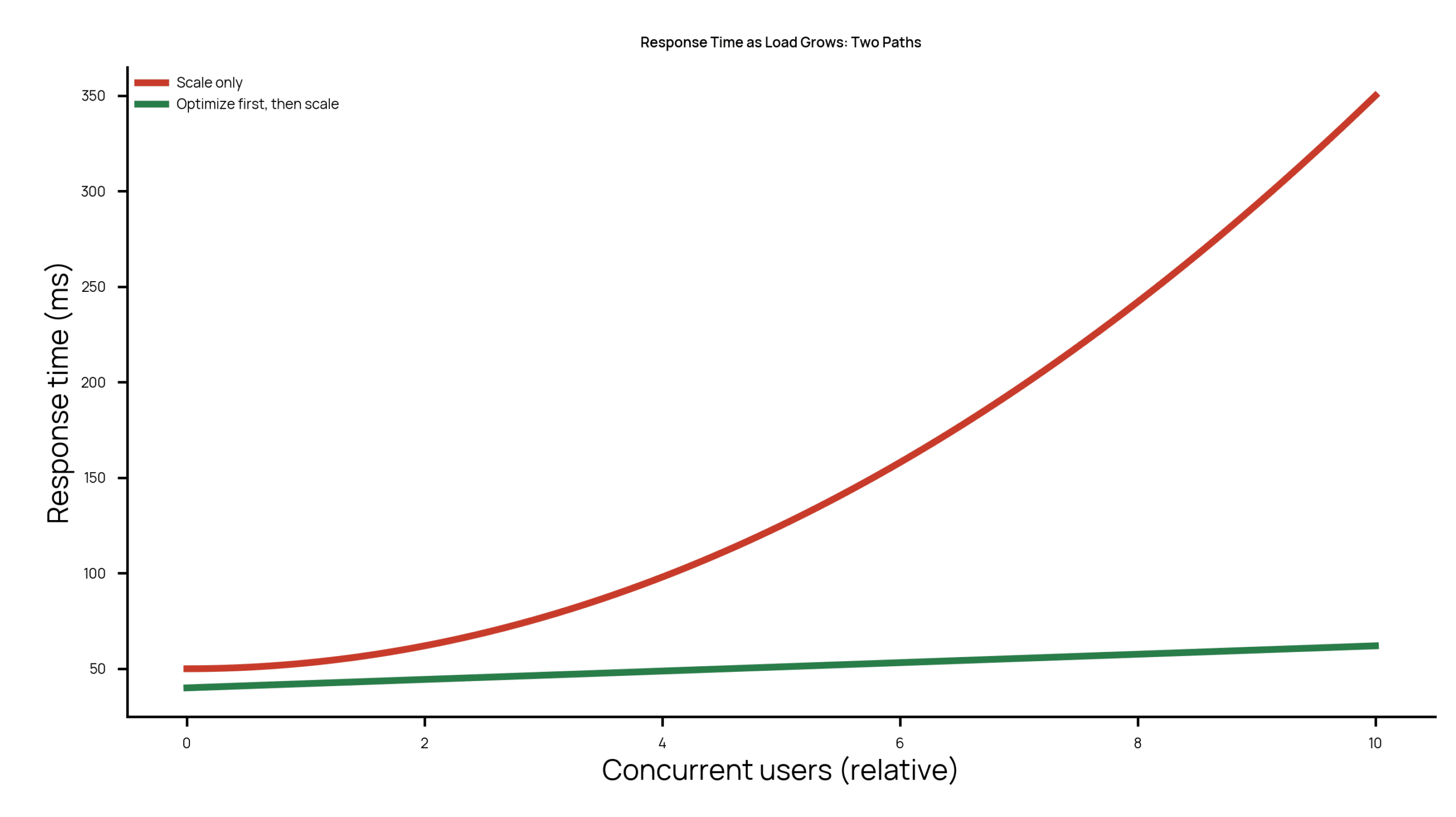 Why fixing the bottleneck first keeps response time flat as load grows, while scaling alone just delays the same curve
