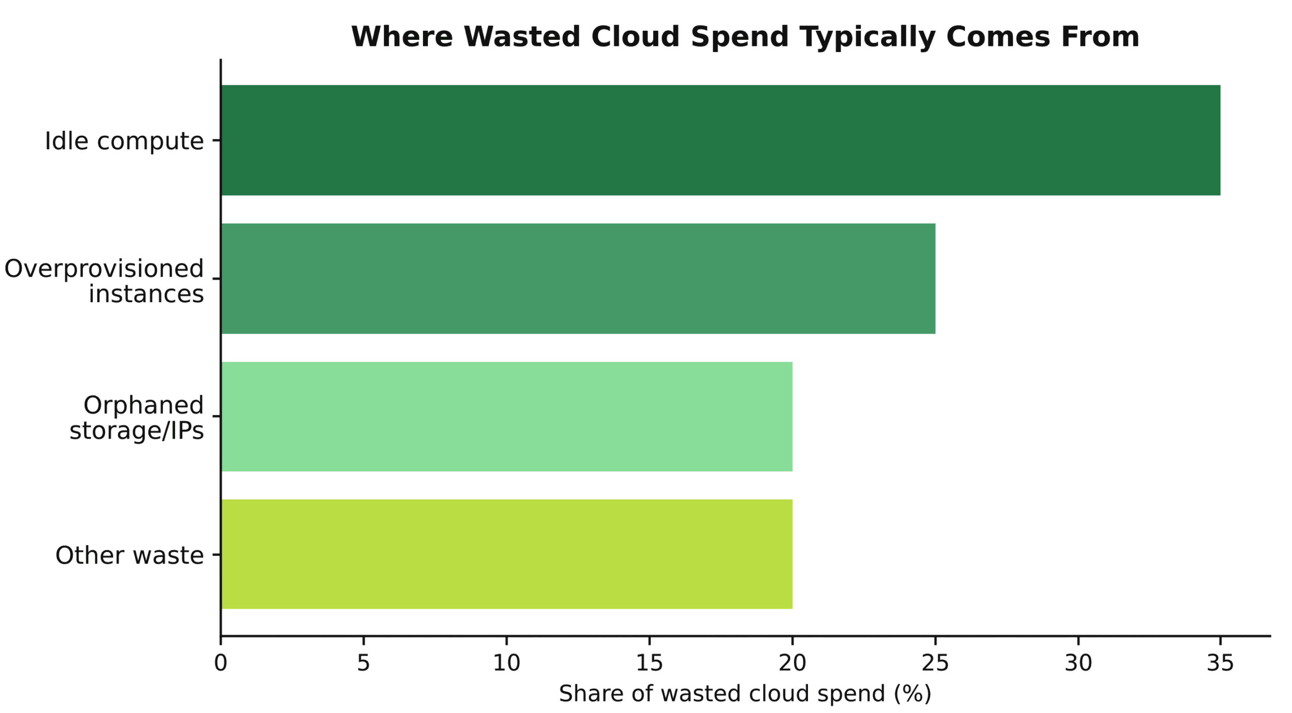 Typical breakdown of wasted cloud spend by category.