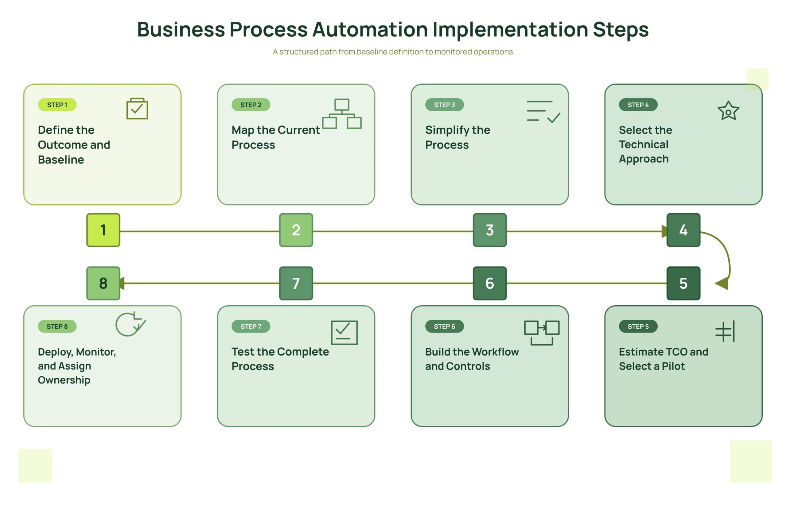 Eight business process automation implementation steps, from defining the outcome and mapping the process to testing, deployment, monitoring, and ownership.