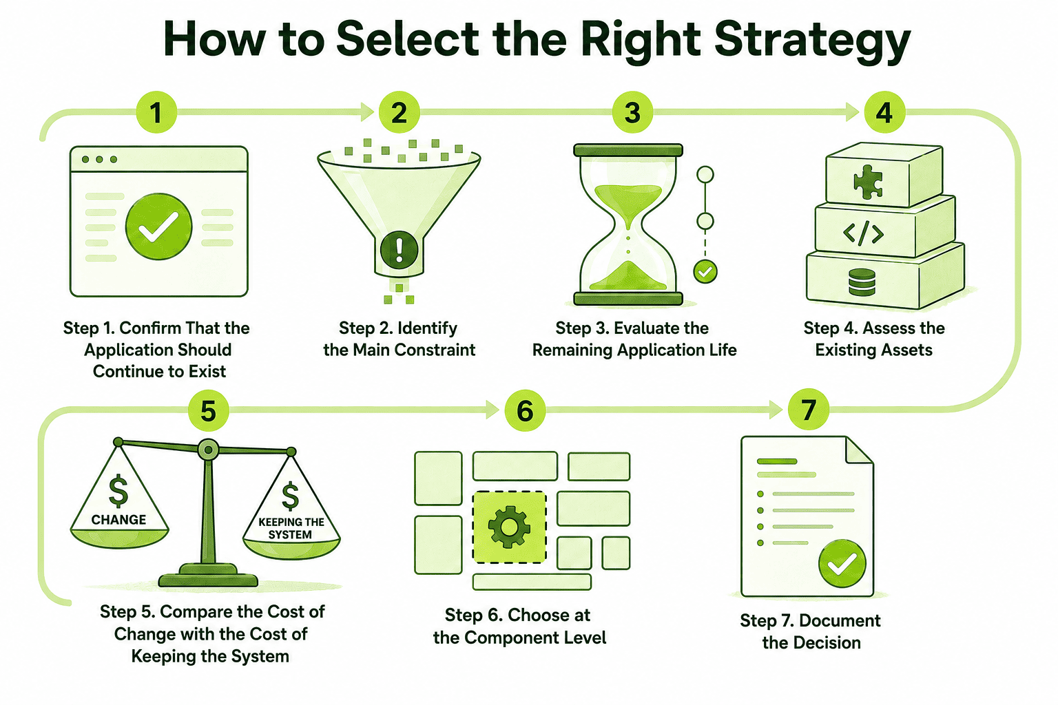 Seven-step process for selecting among legacy modernization strategies: confirm application value, identify constraints, assess lifespan and assets, compare costs, choose by component, and document the decision