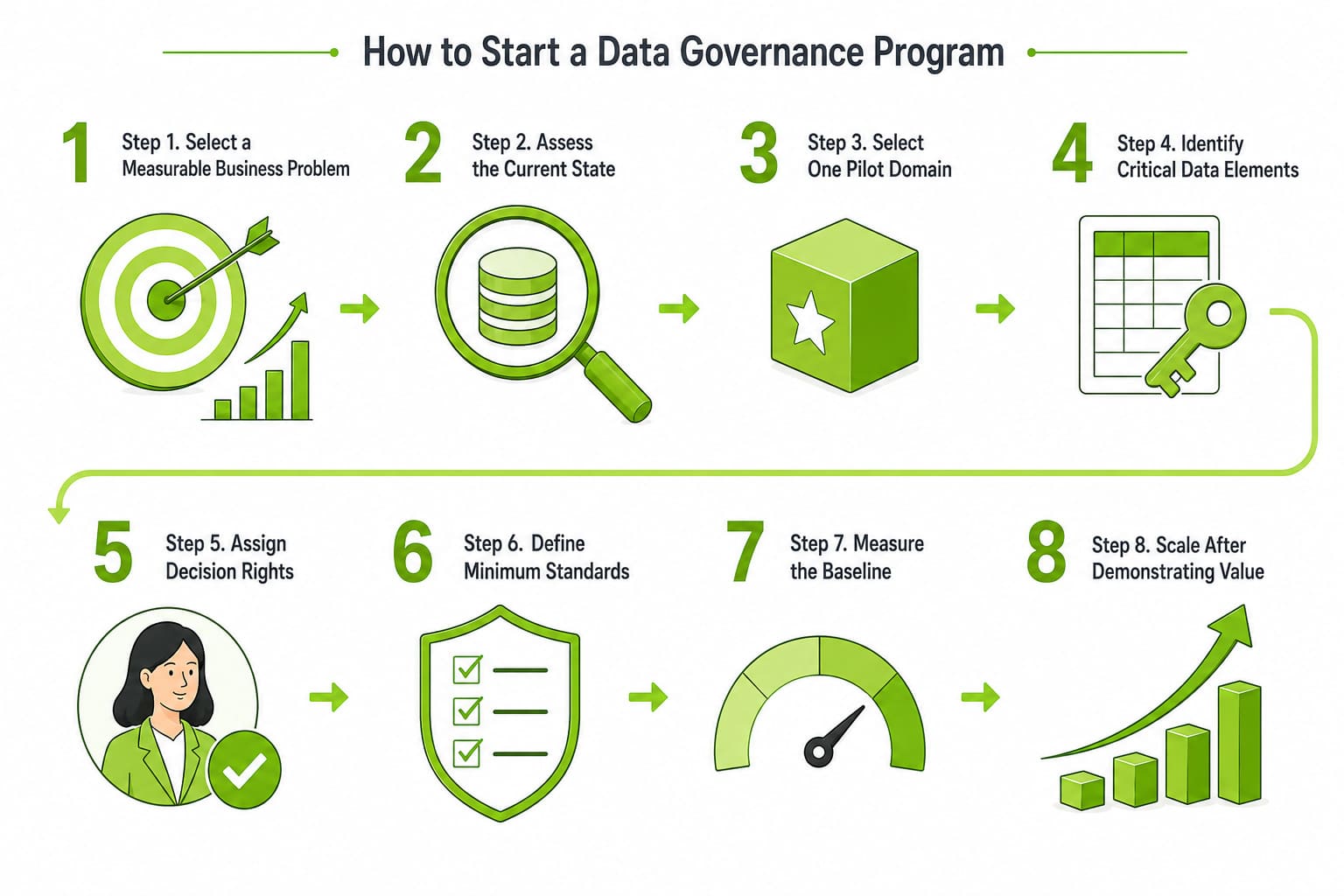 How to Start a Data Governance Program