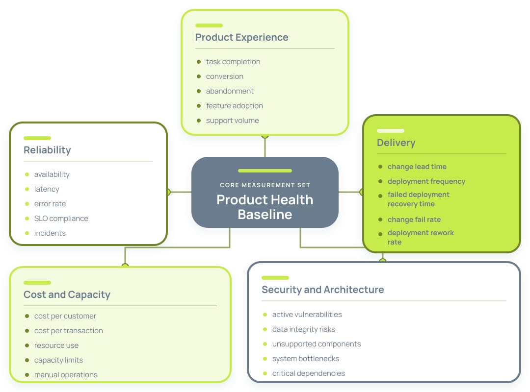 Five product health baseline areas covering user experience, reliability, delivery, security and architecture, cost, and capacity.