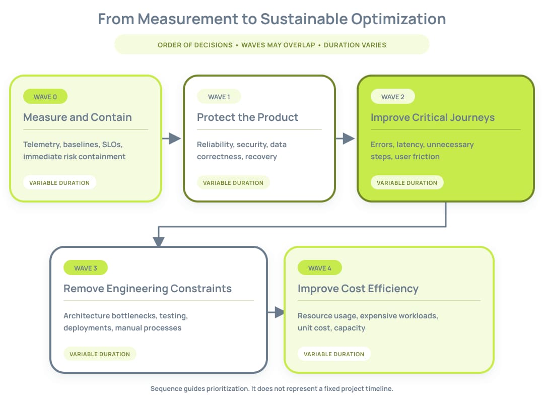 Product optimization roadmap moving from measurement and risk containment to user journey, engineering, cost, and capacity improvements.