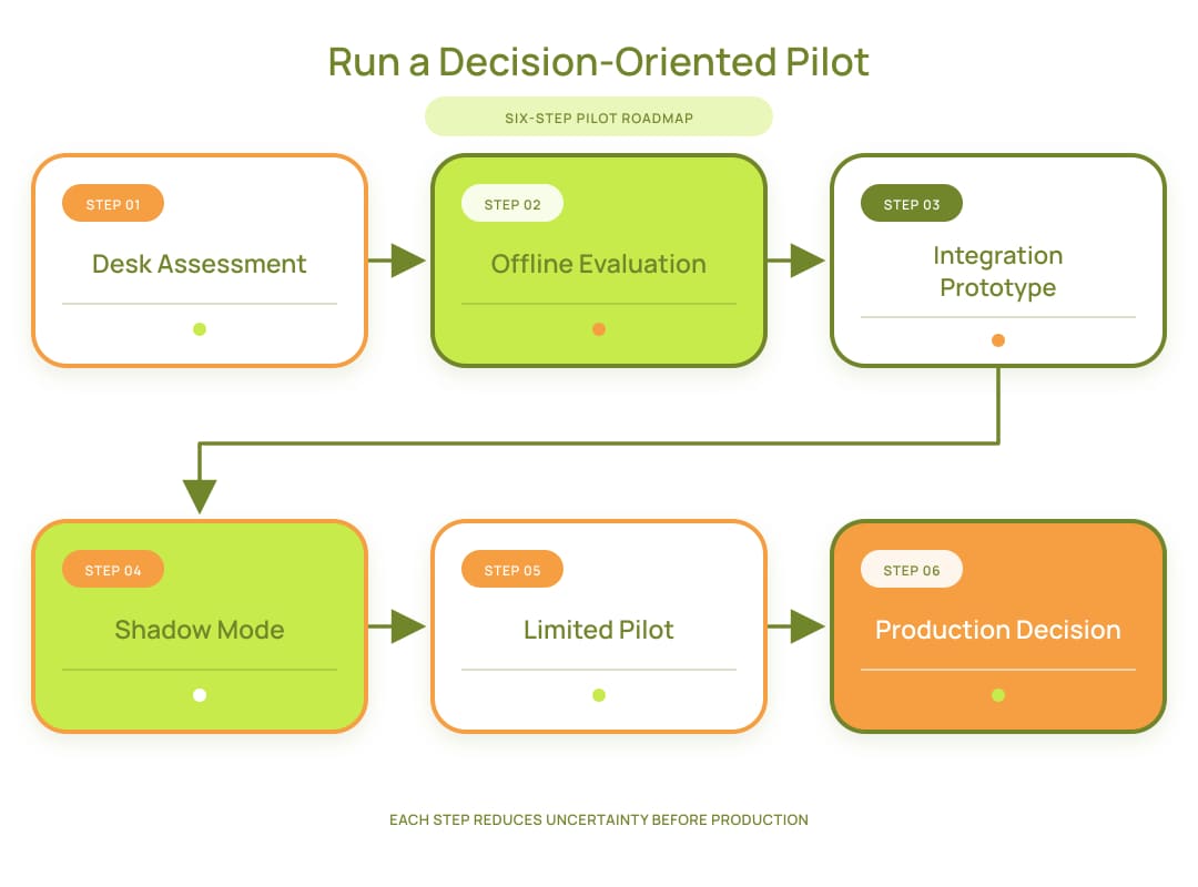 Six-step AI feasibility assessment pilot roadmap from desk assessment and offline evaluation to integration testing, shadow mode, limited pilot, and production decision.